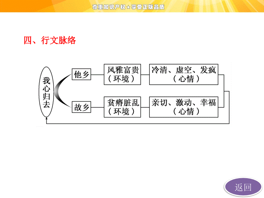 专题第9课我心归去_第3页