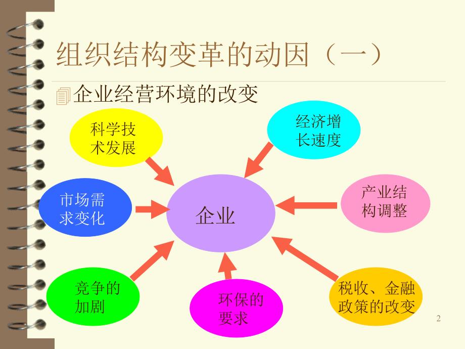 《组织变革与发展》ppt课件_第2页