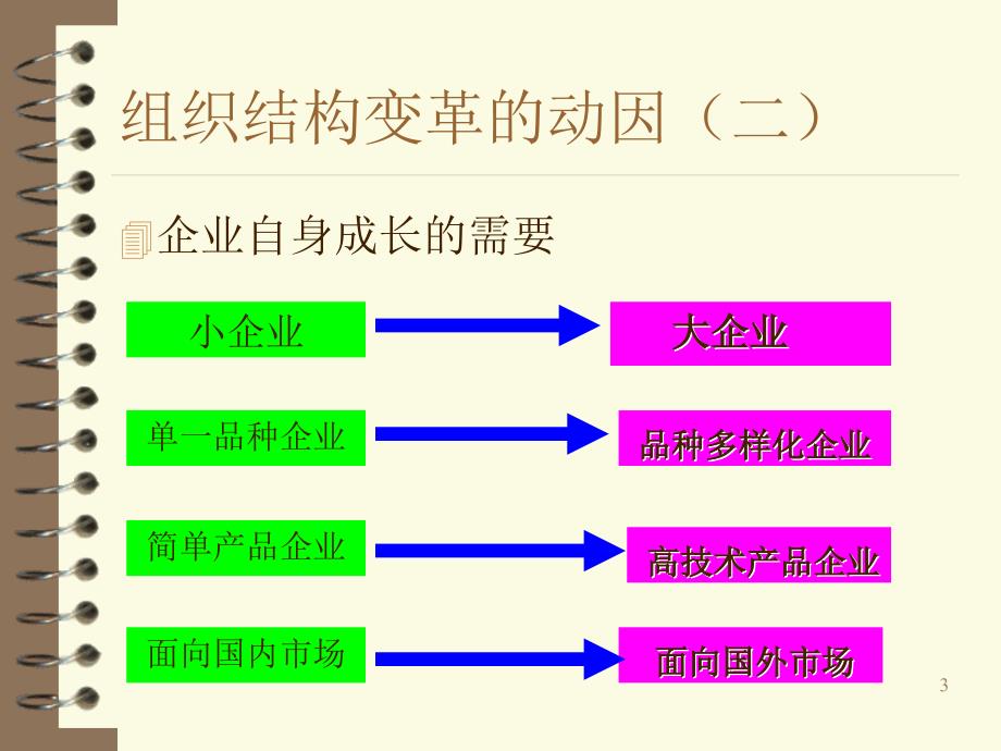 《组织变革与发展》ppt课件_第3页