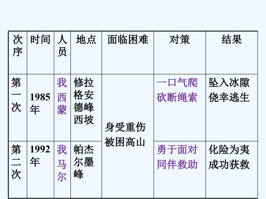 沪教版语文八年级上册第6课《生命之线》课件2_第2页