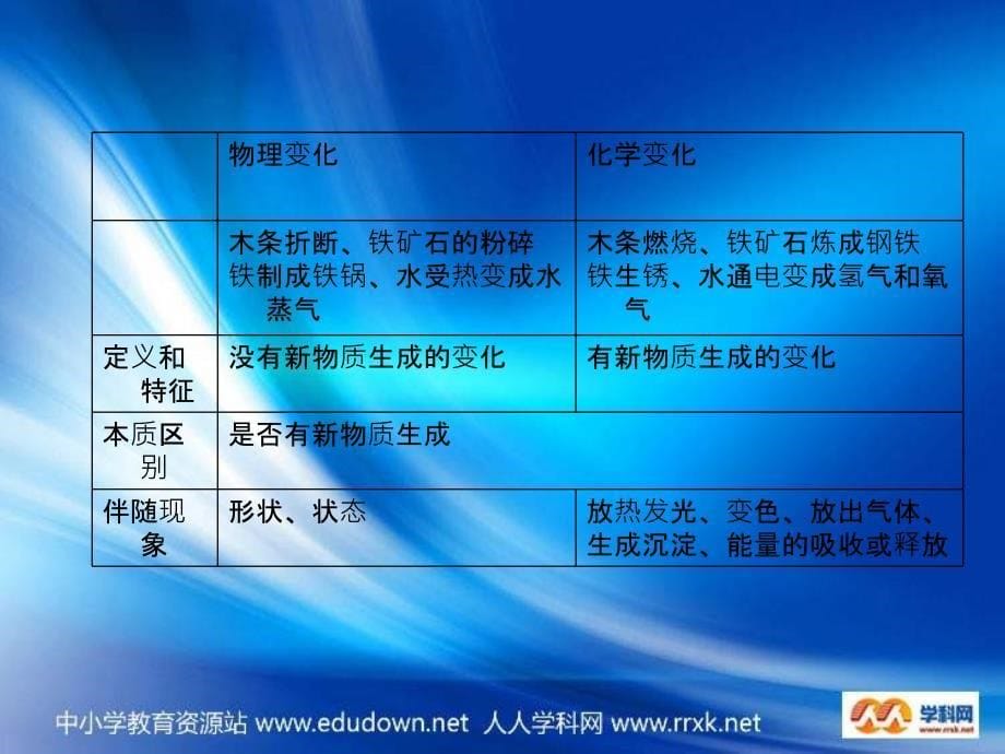 沪教版化学九年《化学研究些什么》ppt课件_第5页