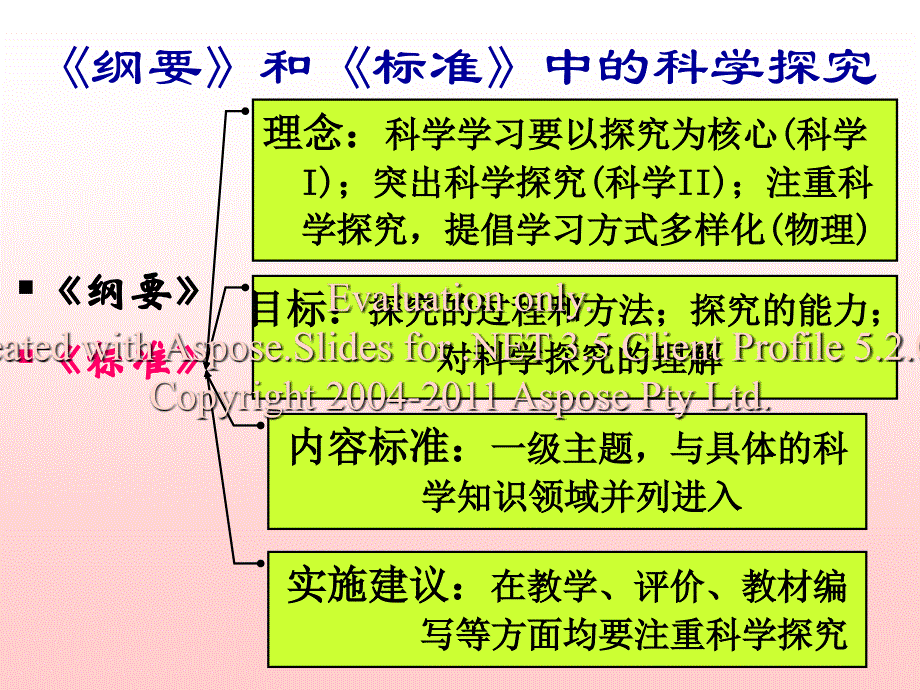 基础教育学第五章节第二节科学探究_第3页