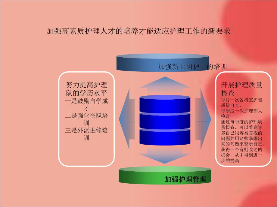 如何提高护理质量ppt课件_第3页