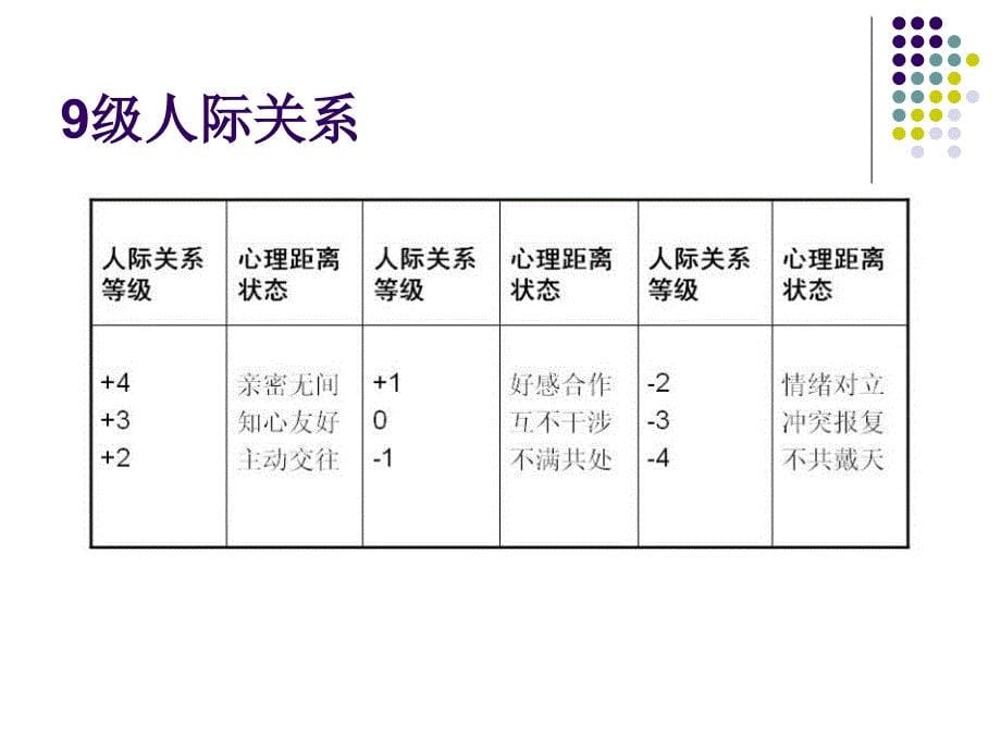 《群体的人际关系》ppt课件_第5页