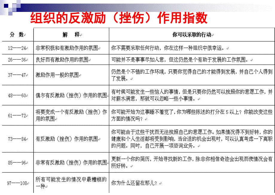 有效激励团队(讲师)_第3页