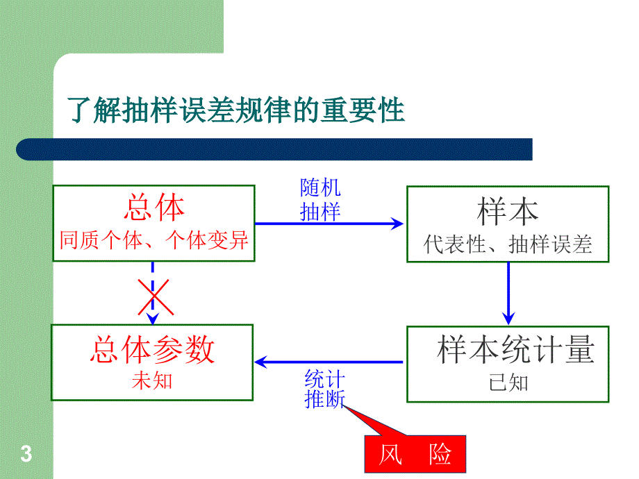 医学统计学04抽样误差_第3页