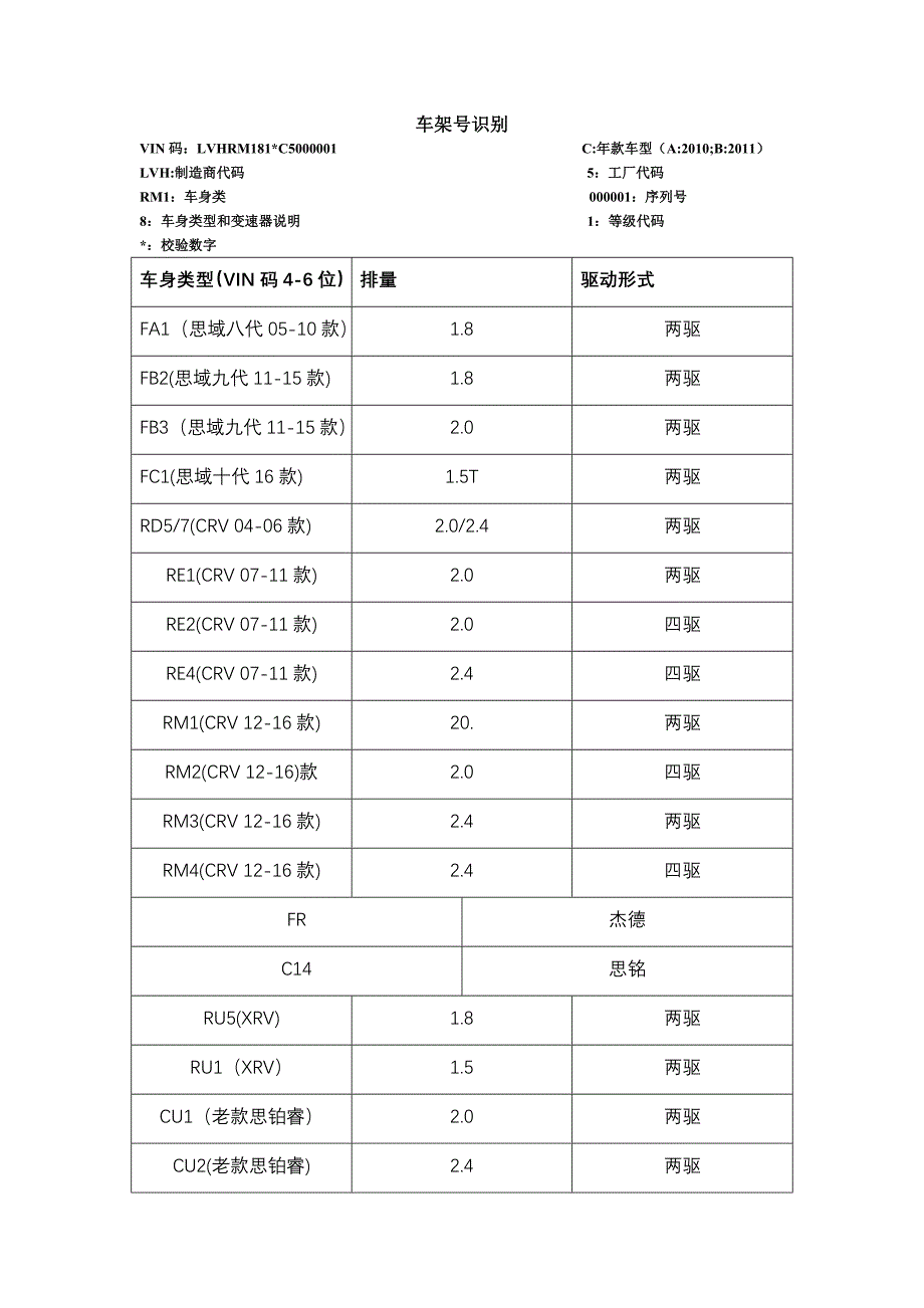 东风本田车架号识别_第1页