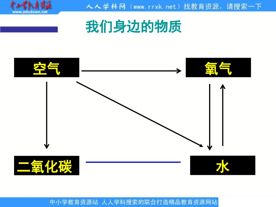 沪教版化学九年第2章《我们身边的物质》ppt复习课件_第2页