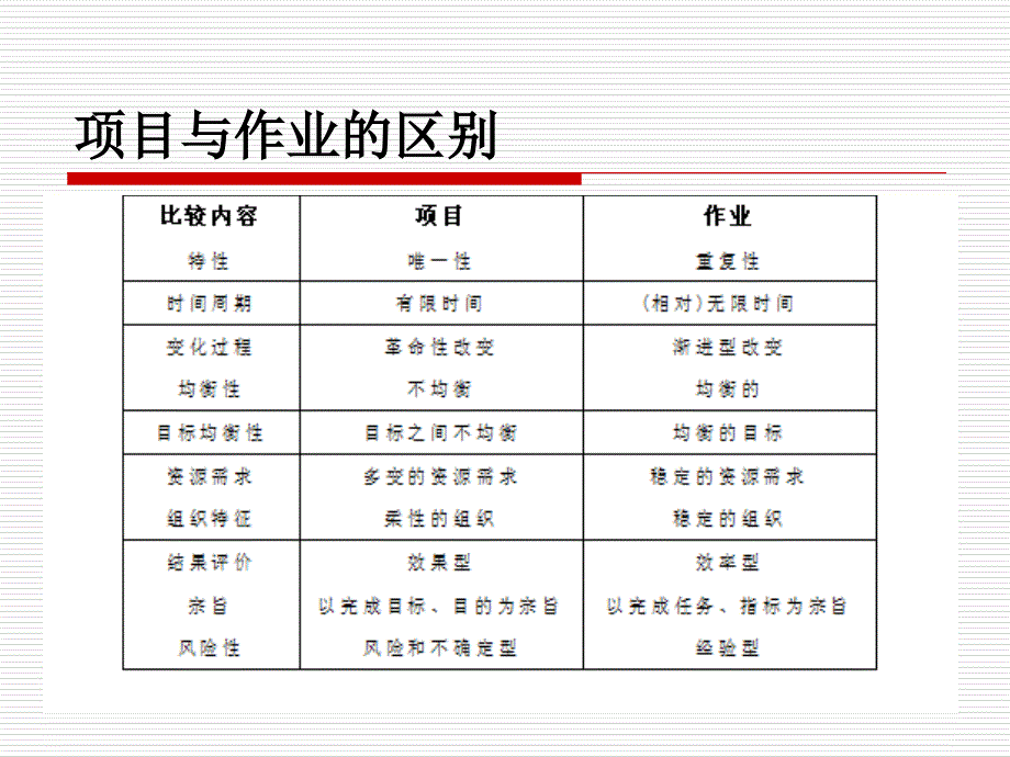 项目管理ppt周跃进chapter1_第4页