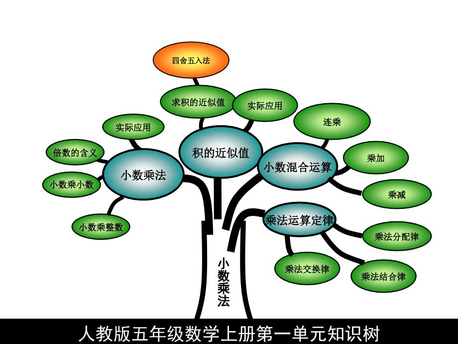 数学五年级上知识树_第2页