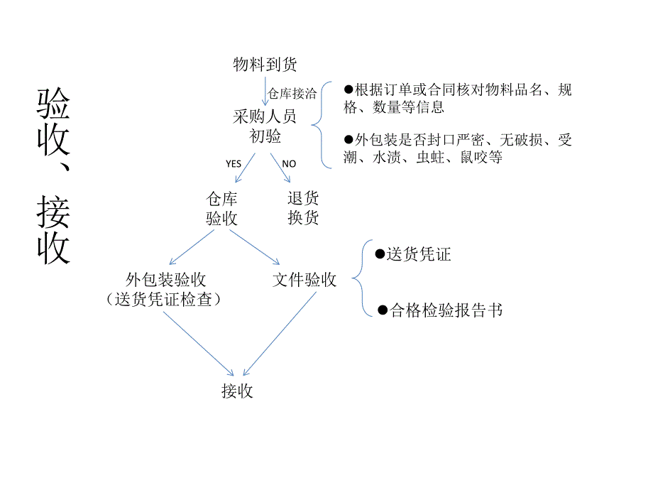 制药厂物料管理流程_第4页