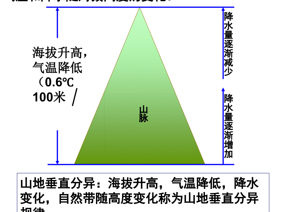 垂直地域分异规律分析_第4页