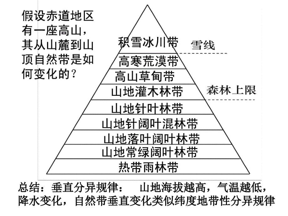 垂直地域分异规律分析_第5页