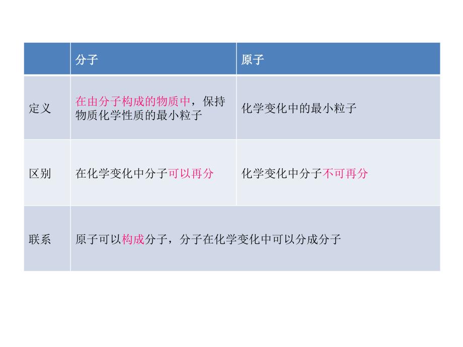 课时物质的微观粒子模型_第4页