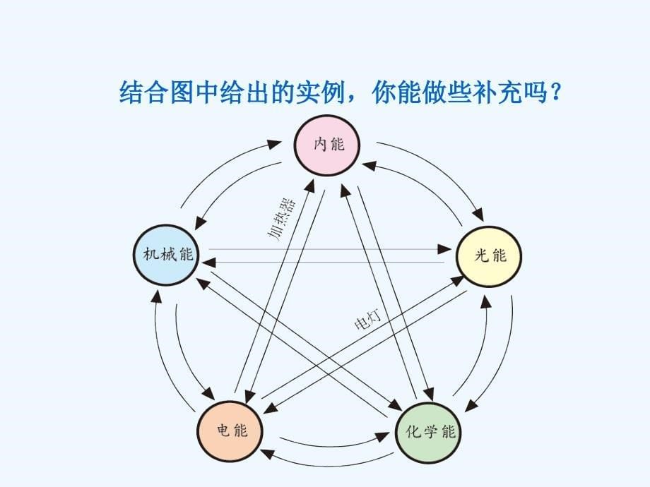 教科版物理九年级下册11.1《能量的守恒定律》ppt课件3_第5页