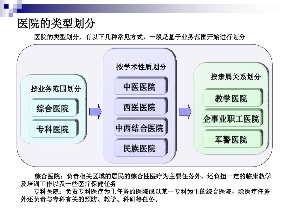 【5A版】医院组织结构及常见业务流程_第2页