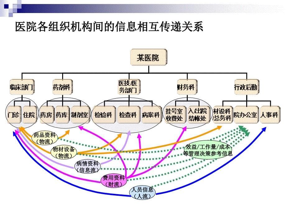 【5A版】医院组织结构及常见业务流程_第5页