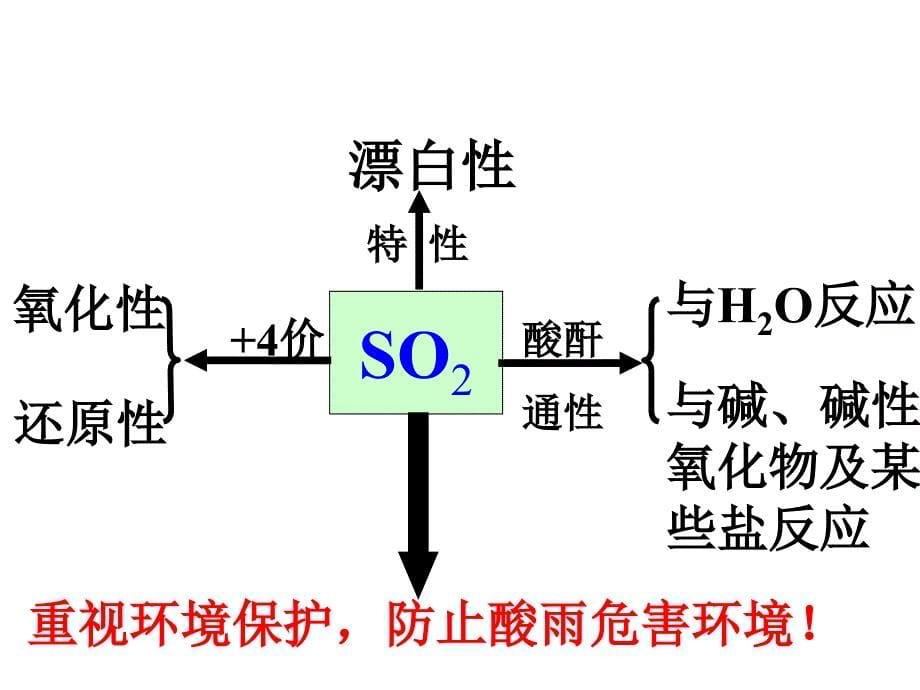 高一化学二氧化硫复习_第5页