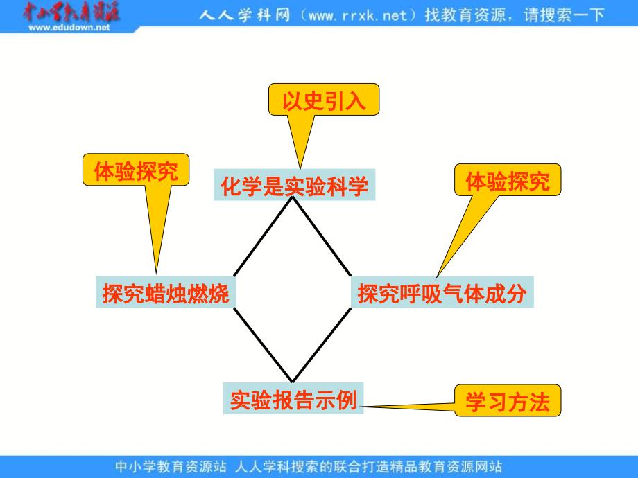 人教版化学九年《化学是一门以实验为基础的科学》ppt课件之二_第2页