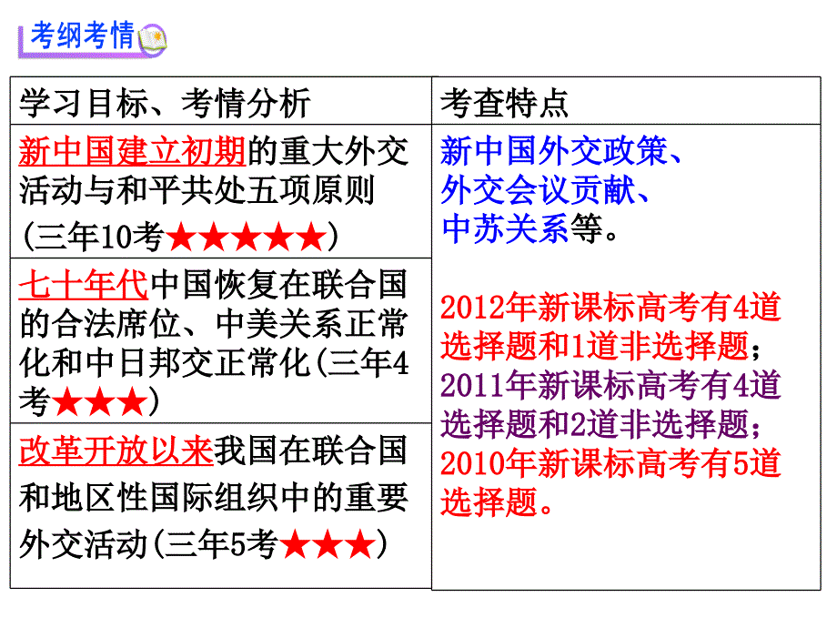 课中国屹立于世界民族之林——新中国的外交岳麓版必修一_第4页