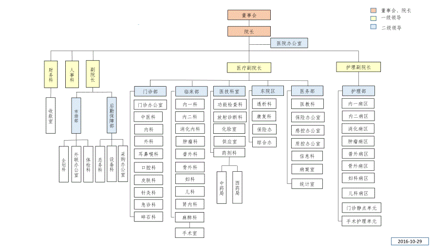 【5A版】医院组织架构图_第1页