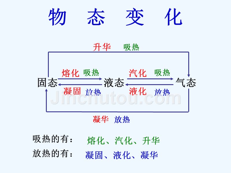 沪科版九年11.2《物态变化中的吸热过程》ppt课件_第2页