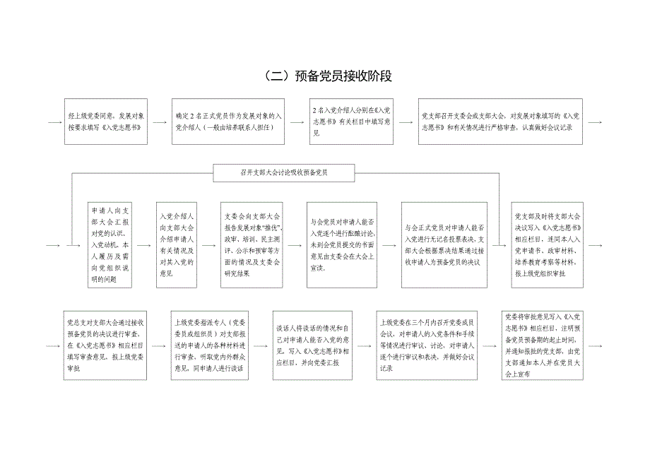 发展党员工作基本程序图_第3页