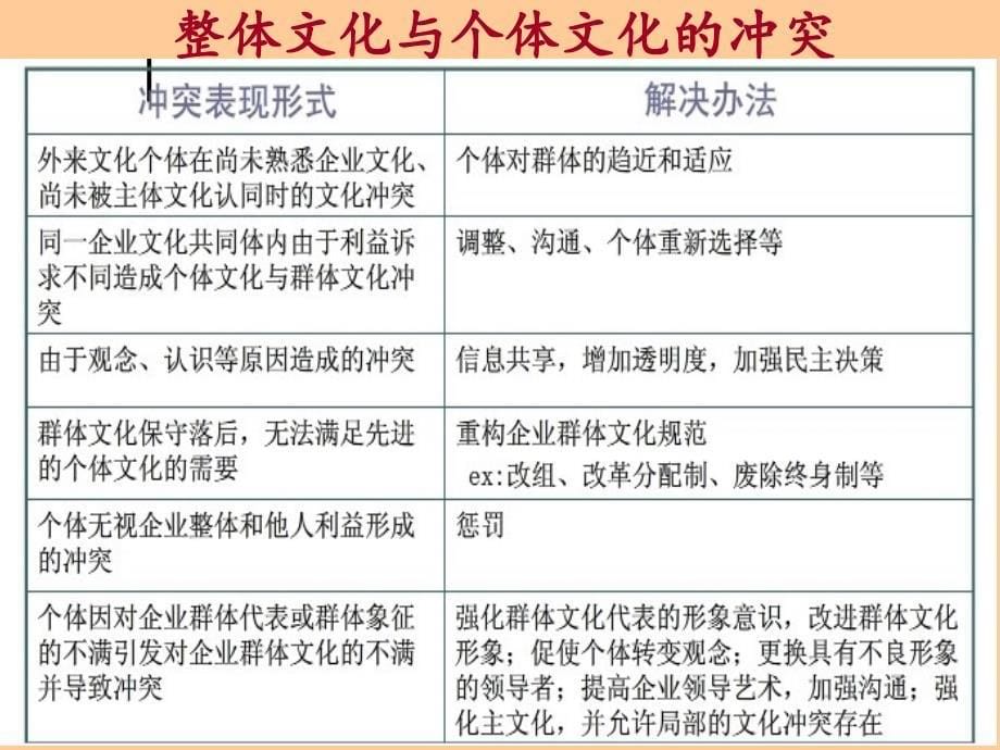 次课：企业文化的演变规律_第5页