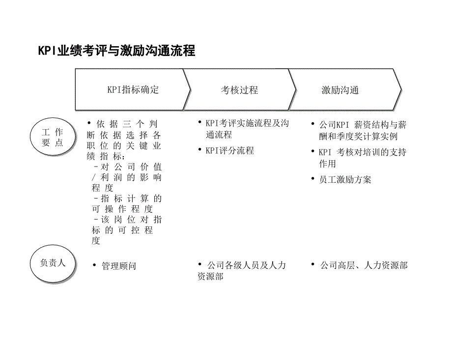 《kpi业绩考评体系》ppt课件_第2页