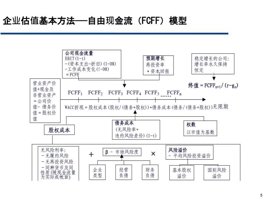 企业DCF估值方法_第5页