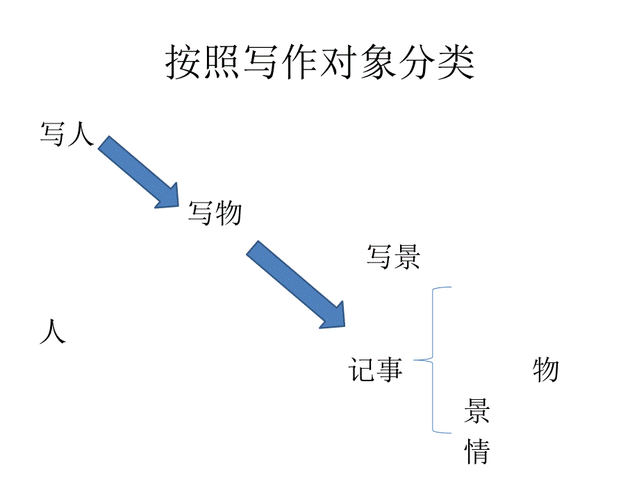 【5A版】小学语文作文辅导_第2页