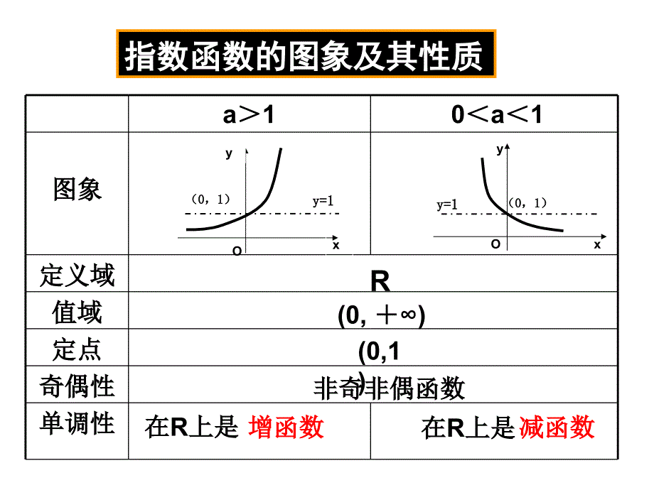 高一必修一2.1.2指数函数及其性质-2_第2页