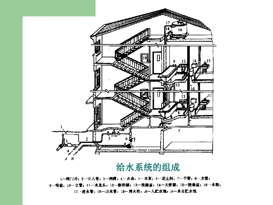 第3章  建筑内部给水系统_第3页