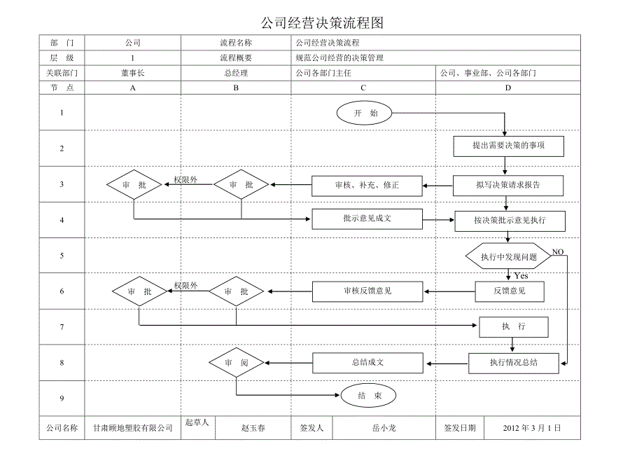 公司经营决策流程图及管理标准 (2)_第1页