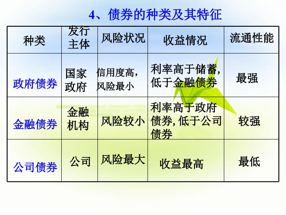 《债券和商业保险》ppt课件_第4页