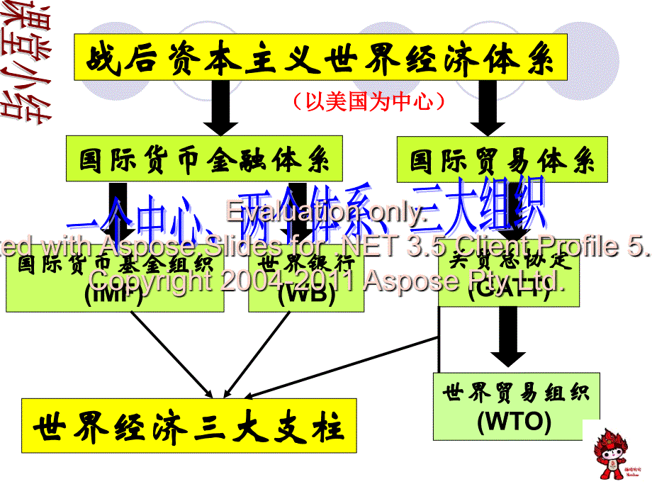 课_战后体系、经济全球化_第2页