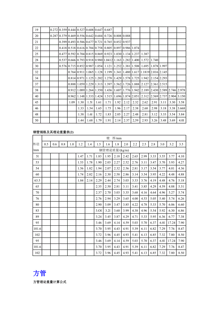 钢管_方管_方钢_槽钢_h钢规格尺寸表分解_第2页