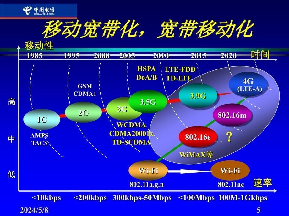 lte的发展,机遇与挑战_第5页