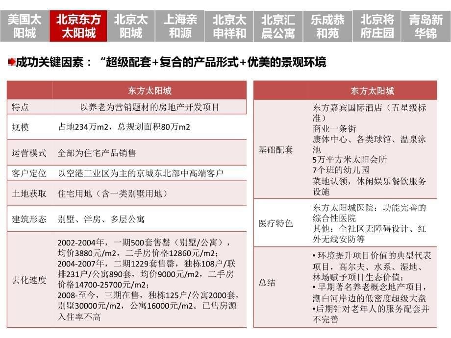 【5A版】现有知名高端养老机构盈利模式及营销情况分析_第5页