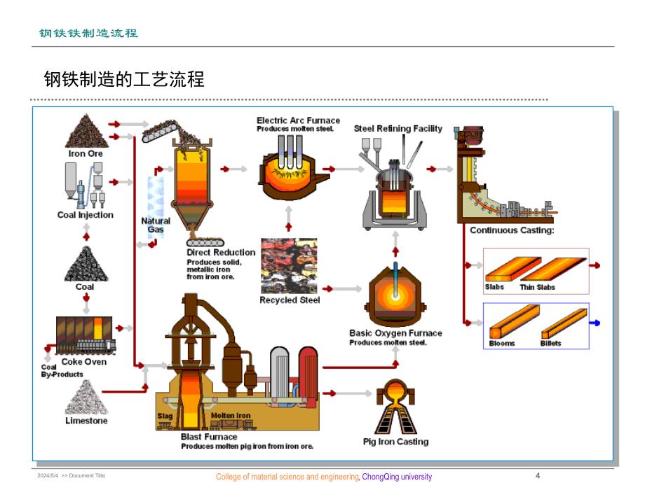 《钢铁制造流程ok》ppt课件_第4页