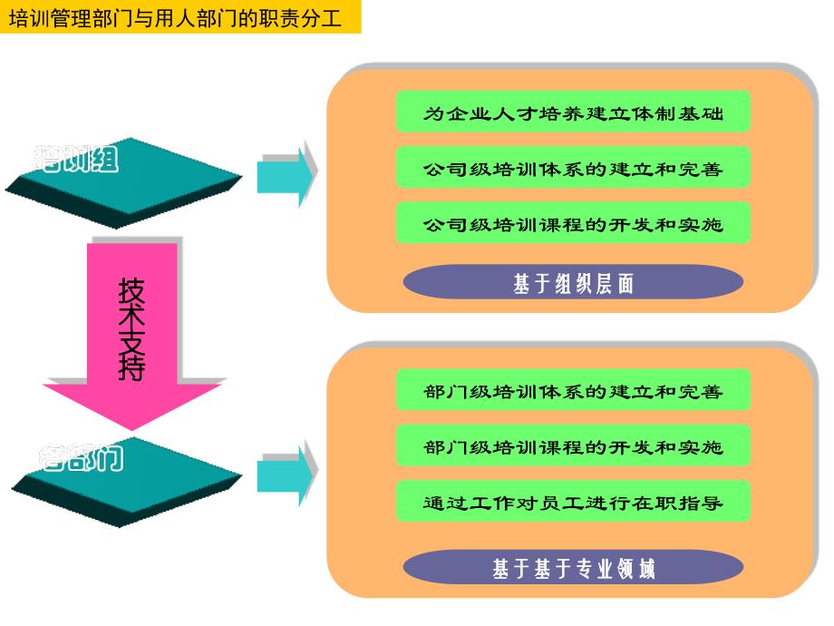 01企业人才培养的职责和方式_第3页