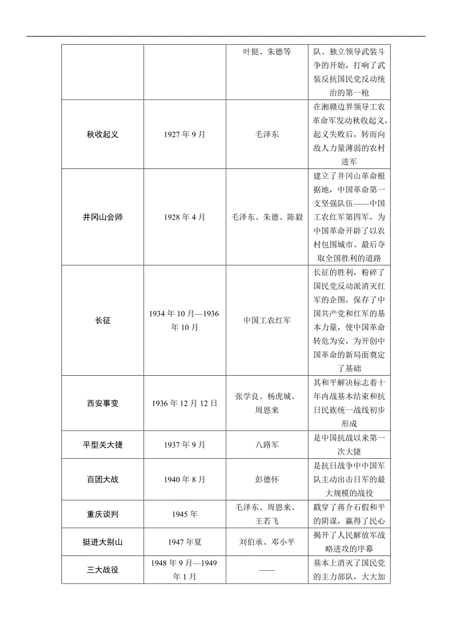 2016中考王中考命题研究历史（贵阳）热点专题：专题复习7回顾党史 曲折前进_第3页