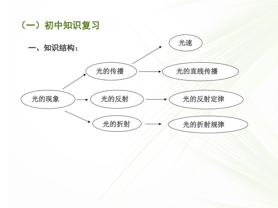 2017-2018学年人教版选修3-4    13.1光的反射和折射  课件（20张）_第2页