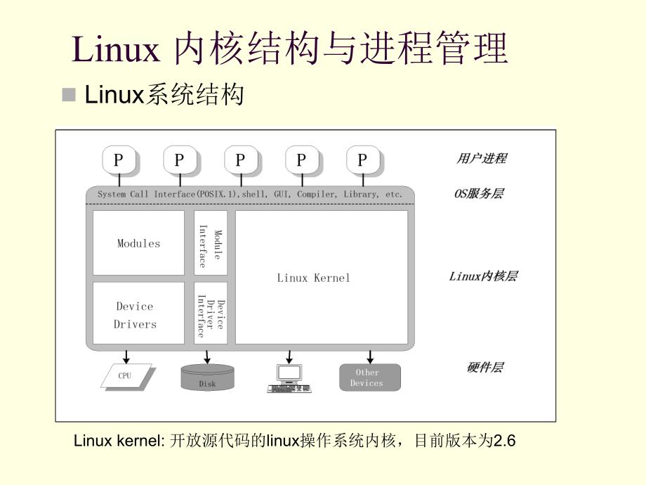 linux内核结构与进程_第1页