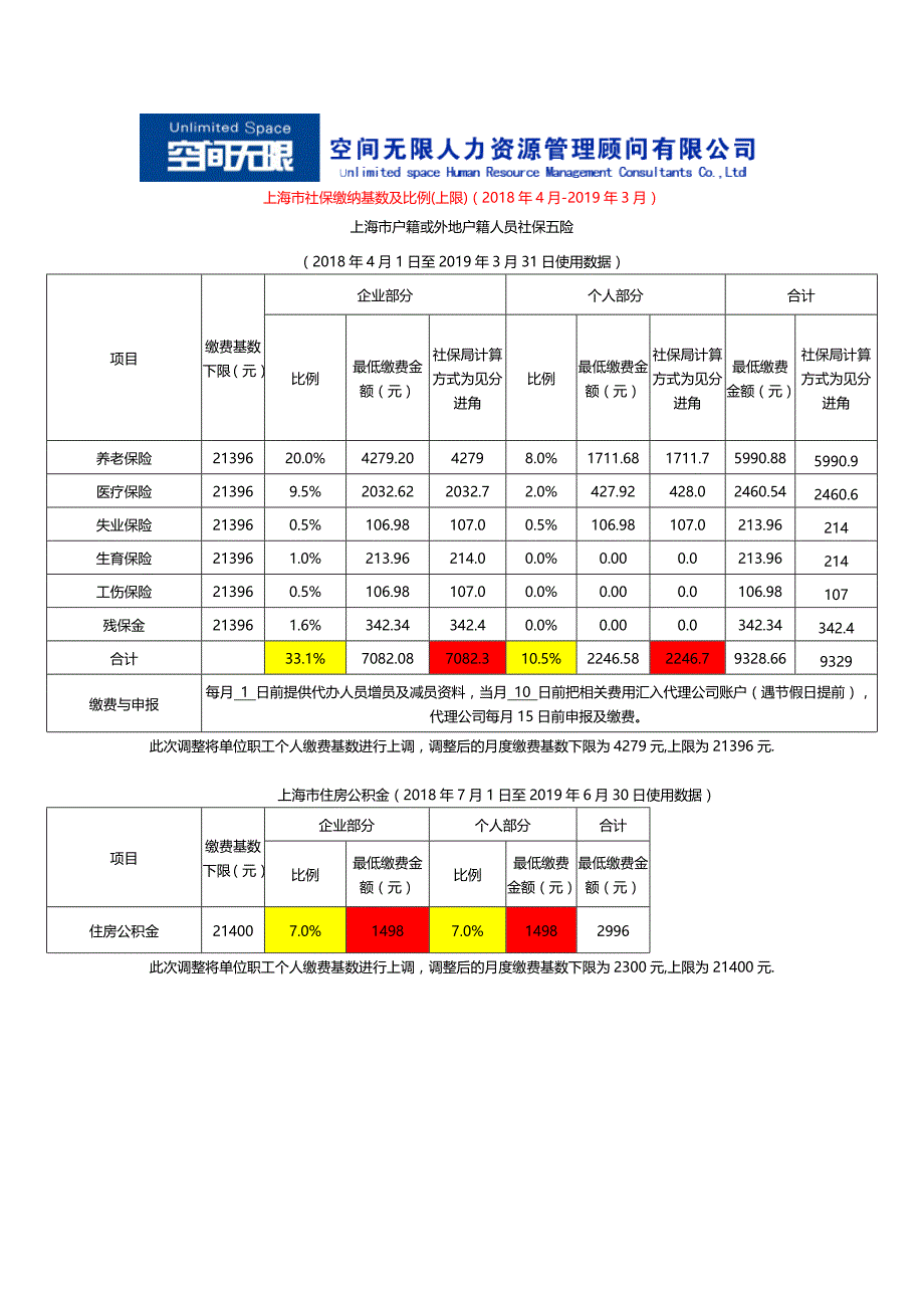 上海市社保缴纳基数及比例(上限)(2018年4月-2019年3月)_第1页