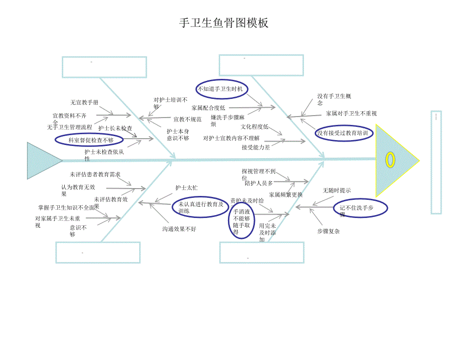 手卫生鱼骨图模板_第1页