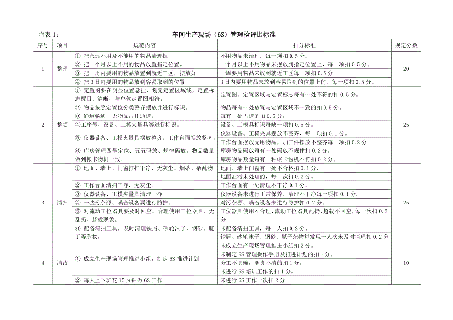 6s管理检评比标准_第1页