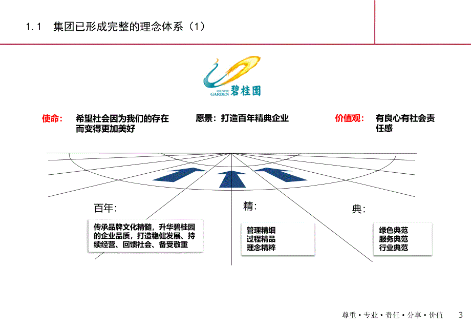 【实例】碧桂园集团基于战略的绩效优化方案_第3页