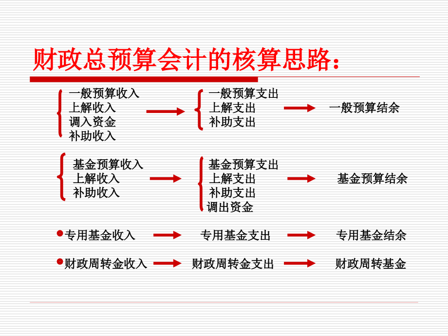 山东大学政府及非营利组织会计财政总预算会计_第2页