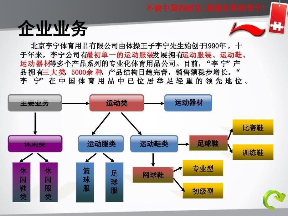 《李宁创业案例分析》ppt课件_第5页